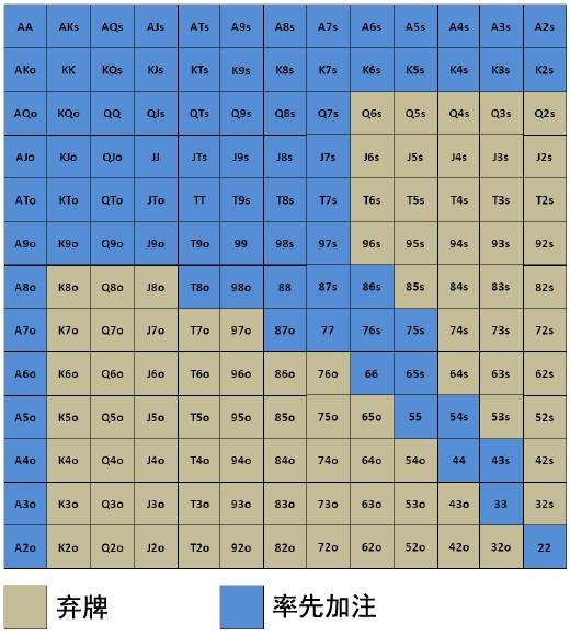 Grinder手册-13：小盲位置