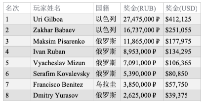 Uri Gilboa斩获EPT索契主赛冠军，揽获奖金₽27,475,000 (~$410,000)