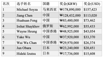 Michael Soyza斩获 2019扑克之星APPT韩国站超级豪客赛冠军，入账$157,423
