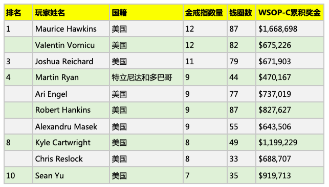 WSOP数字盘点：看看WSOP赛史上的风云人物有哪些