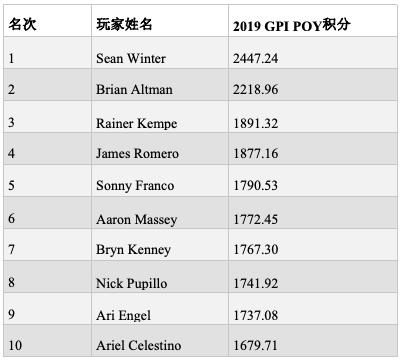 GPI：Winter问鼎POY，Foxen仍领跑总榜排名