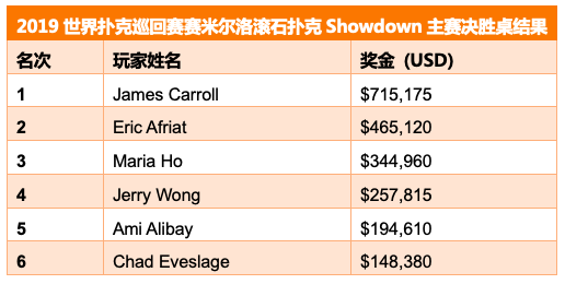 James Carroll斩获WPT塞米尔洛滚石扑克Showdown主赛冠军