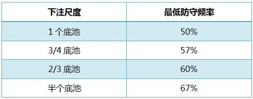 如何作为翻前跟注者赢得盲注玩家之间的战争？