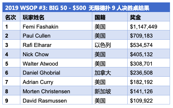 Femi Fashakin斩获WSOP史上最大规模赛事Big 50胜利，入账114.7万刀