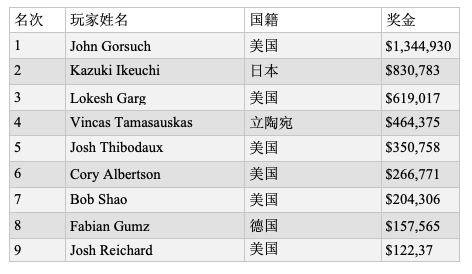 John Gorsuch斩获WSOP百万富翁赛事冠军，揽获奖金134万刀