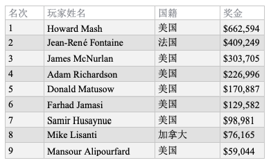 Howard Mash斩获WSOP老年赛冠军，入账$662,594