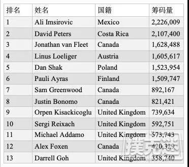 超高额豪客碗13强诞生，Ali lmsirovic领跑，冠军奖金170万刀