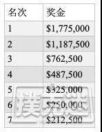 超高额豪客碗13强诞生，Ali lmsirovic领跑，冠军奖金170万刀