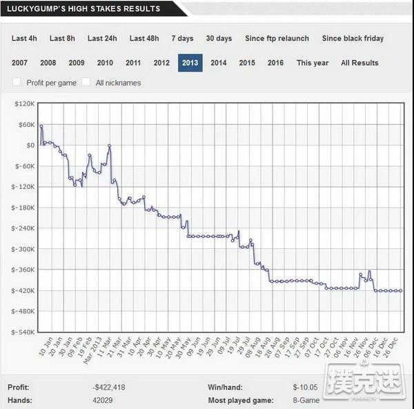 线上怪兽Makarov打出了不可思议的赢利图