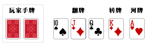 【GG扑克】你已经死了,浅谈底牌的死亡