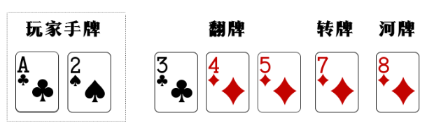 【GG扑克】你已经死了,浅谈底牌的死亡