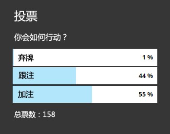 牌局分析：KK，翻牌圈遭遇领先下注，如何行动？