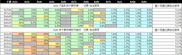 在低且连接性差的翻牌上, 大盲如何防守坚果同花听牌?