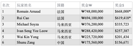 济州岛站红龙杯SHR：现金局牌手Romain Arnaud荣获终极冠军！