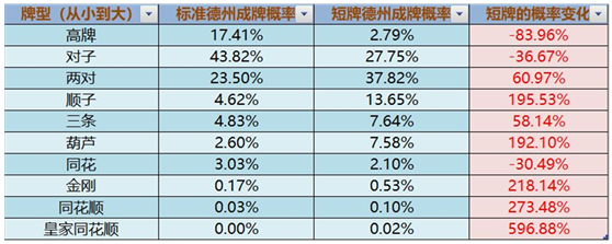 讨论 短牌中的数学以及一些推论