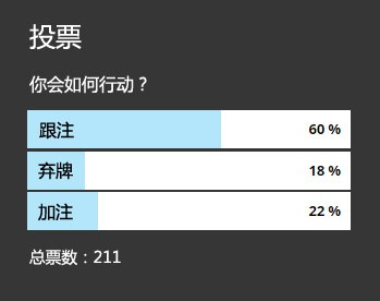 牌局分析：这手翻牌圈同花听牌应该如何游戏？