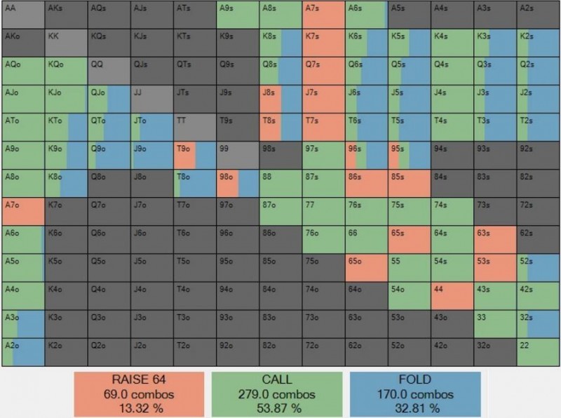 ​你应该如何应对翻牌圈check-raise？