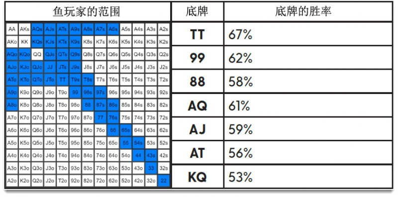 ​如何用正确的3bet范围对抗鱼玩家