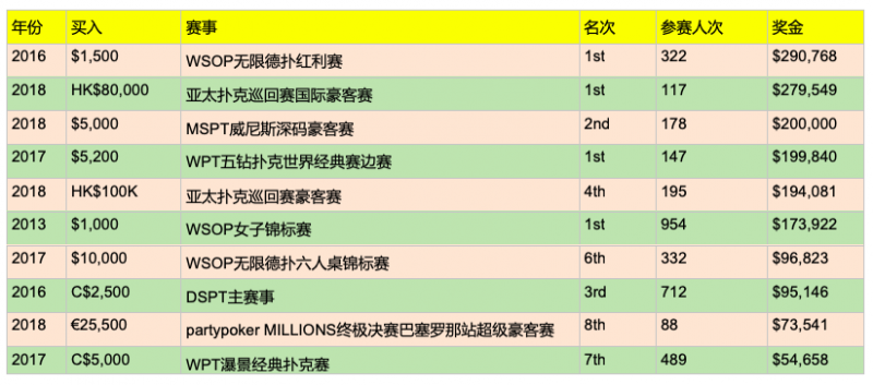 Kristen Bicknell连续第二年荣获GPI年度最佳女牌手称号