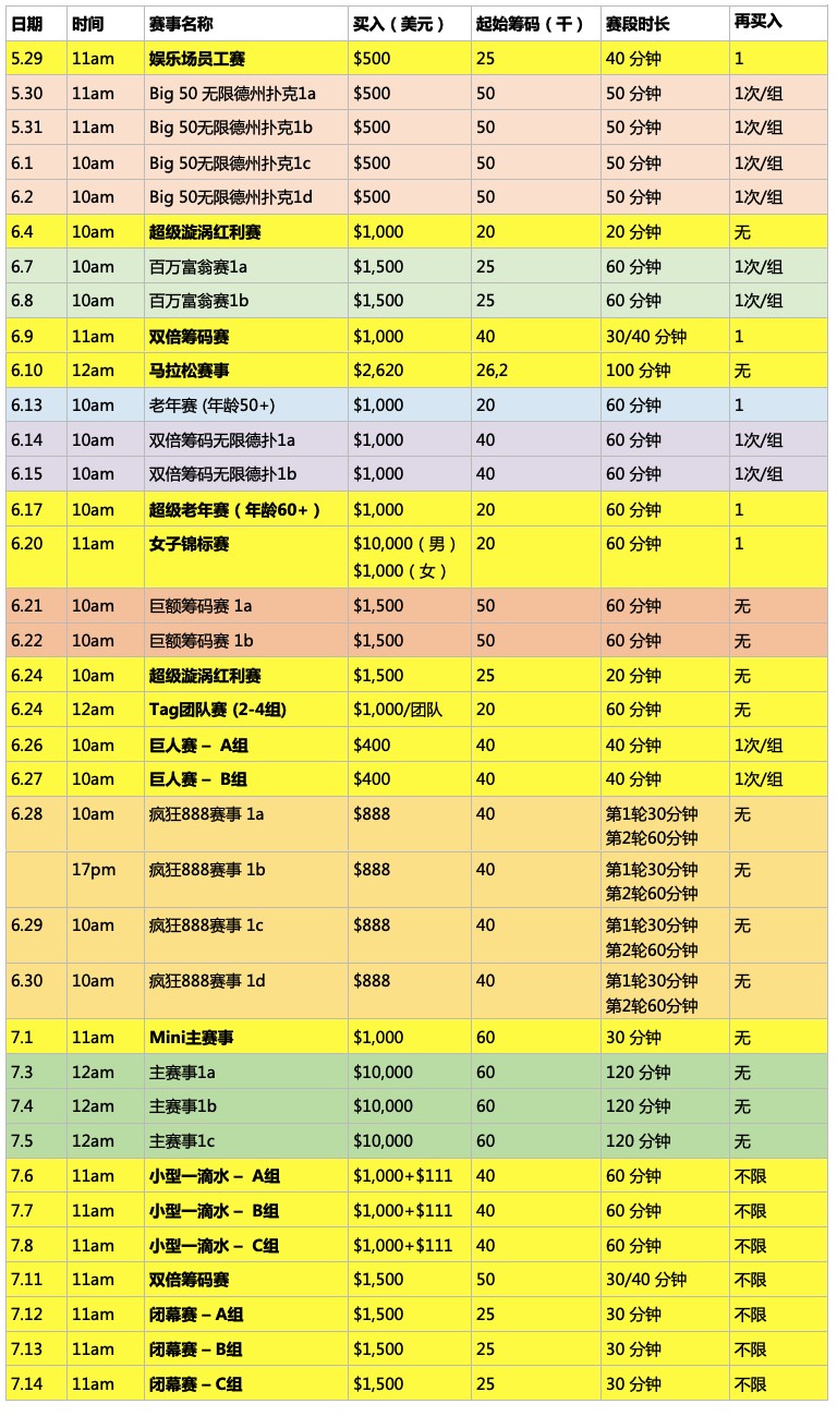 WSOP宣布$1,000 Mini主赛事，巨人赛买入降至$400