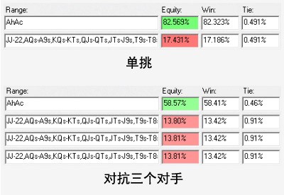 ​三种理论正确但实战中应该弃牌的跟注