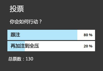 ​牌局分析：AQ，翻牌圈遭遇check-raise，如何行动？