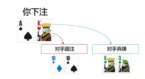 ​如何在3bet底池游戏A高