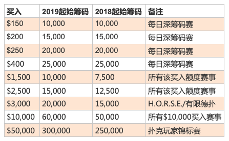 2019 WSOP：所有无限德扑赛事采用大盲底注模式