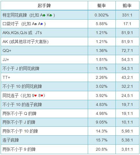 如何计算翻前发到特定起手牌的概率