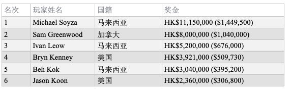 传奇HK$500K六人桌Michael Soyza折冠，揽获奖金145万刀！