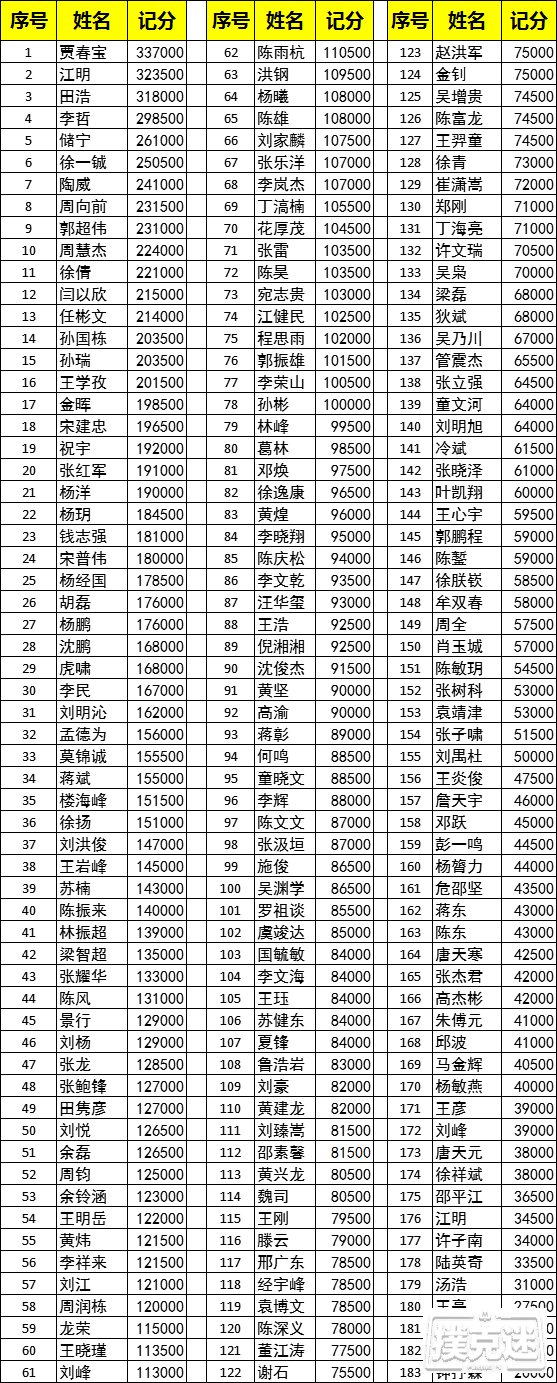 2020CPG上海选拔赛 | 第一轮B组645人征战 B组贾春宝领跑全场！