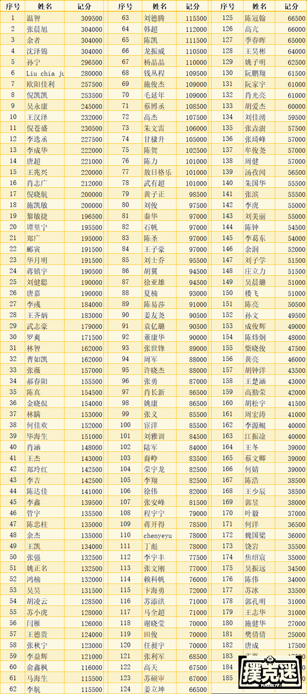 2020CPG上海选拔赛 | 主赛总人数1906人次，C组温智领跑185人晋级！