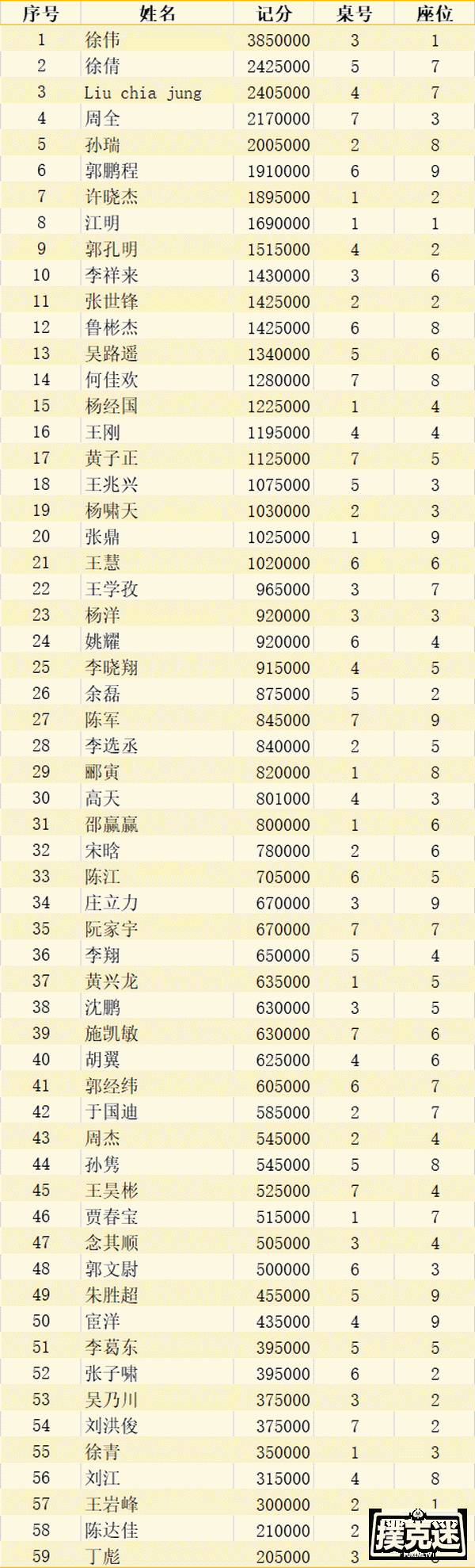 2020CPG德州扑克上海选拔赛｜主赛事泡沫男孩产生，207位选手晋级奖励圈。