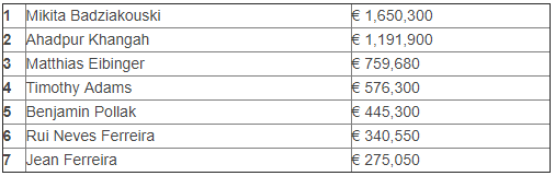 Mikita Badziakouski取得2018 EPT巴塞罗那站€100,000超级豪客赛冠军