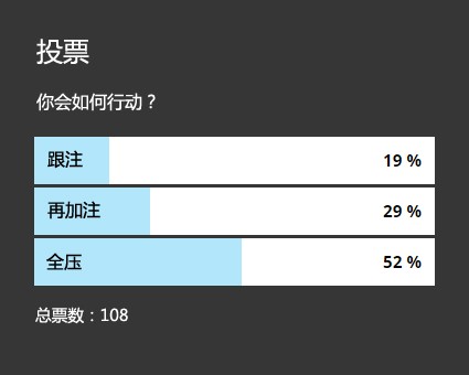 ​牌局分析：88，翻前遭遇小筹码全压，如何行动？