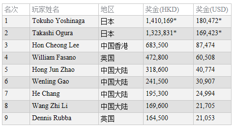 Tokuho Yoshinaga取得扑克王杯澳门站豪客赛冠军