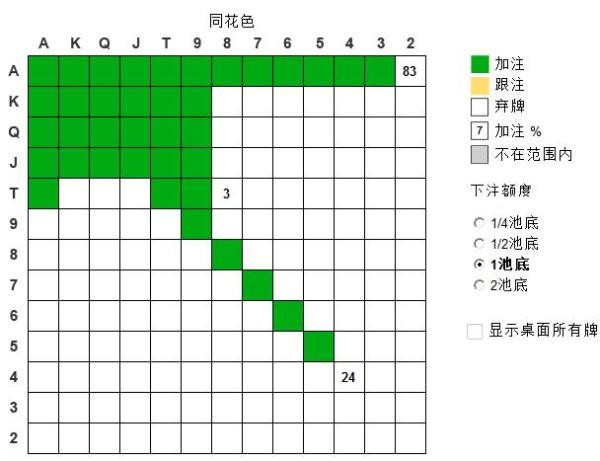 [德州扑克翻牌前]6-max SB vs RFI 的标准打法