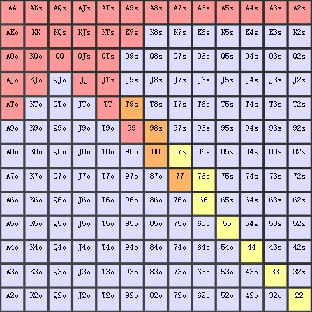 [德州扑克翻牌前] 翻牌前3bet范围的两种类型