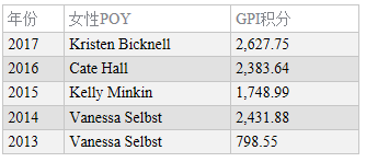 GPI女子排名：Kristen Bicknell位居两榜之首