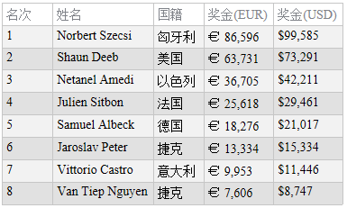 Norbert Szecsi赢得WSOPE第6项赛事的冠军