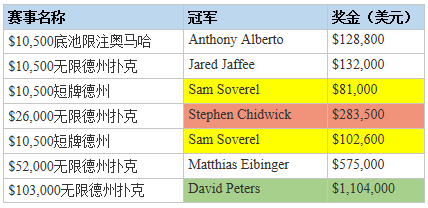 阿瑞尔秋季扑克节：Stephen Chidwick和David Peters都有夺冠