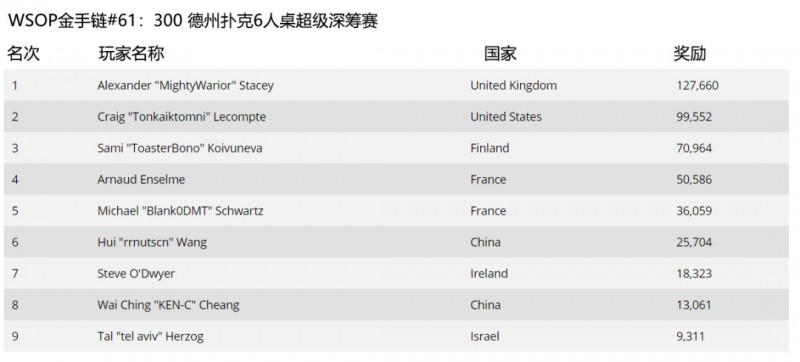 【GG扑克】2人打入决赛桌，WSOP再次展现中国强！BIG 50来袭，人人都能拥有夺金梦