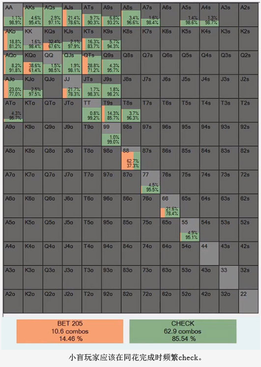 【GG扑克】深度分析：在3-bet底池游戏A高翻牌面