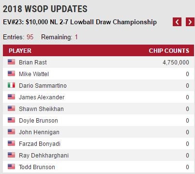 Brian Rast赢得$10,000无限2-7单次换牌赛事冠军，收获第四条WSOP金手链