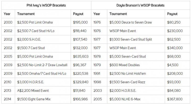 Phil Ivey谈Doyle Brunson的退休