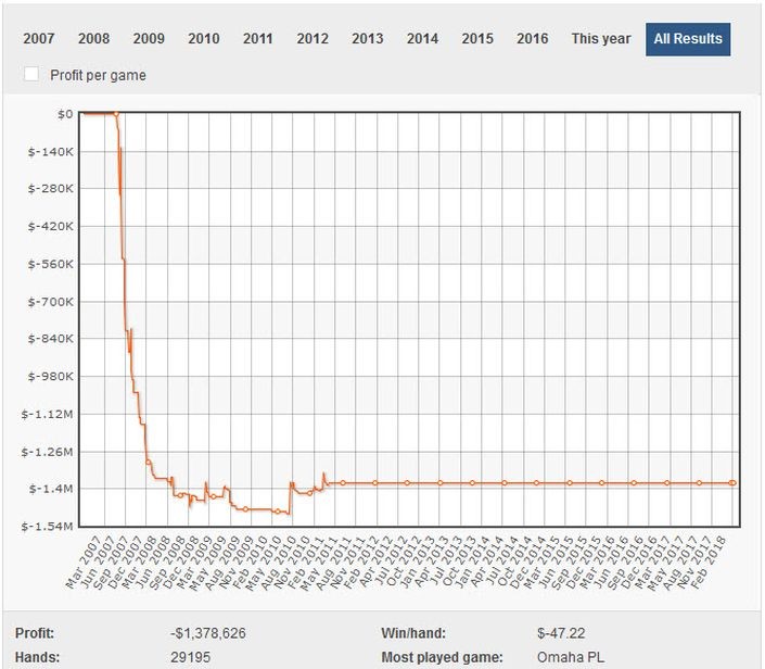【GG扑克】Brandon Adams在线上牌场亏了140万美元!