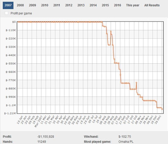 【GG扑克】Brandon Adams在线上牌场亏了140万美元!