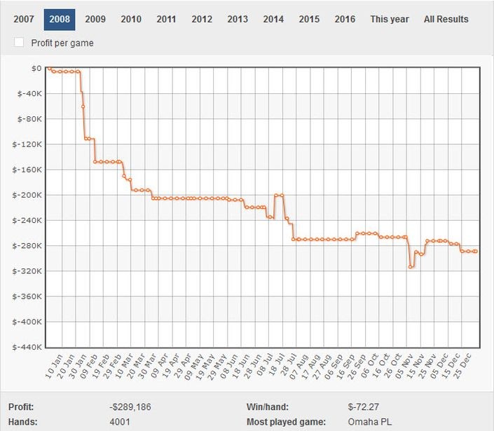 【GG扑克】Brandon Adams在线上牌场亏了140万美元!