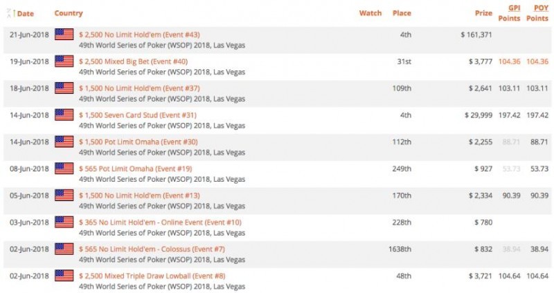 1529999788187902.jpg 【GG扑克】WSOP赛讯:Chris Ferguson再次势头火热