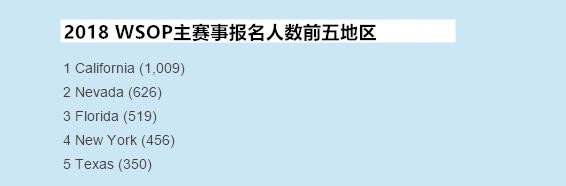 关于WSOP主赛事你所不知道的数据